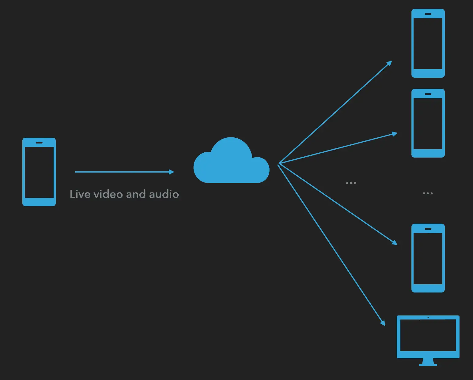 Diagram showing live video and audio streaming from one phone through the cloud to multiple devices